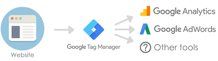 Google Ads Öncesi GTM Kurulum ve Analiz Rehberi