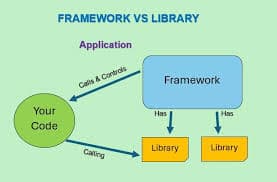 Framework vs Library: Web Geliştirmede Fark Nedir?