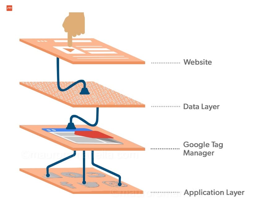 WordPress'e Data Layer Kurulumu Nasıl Yapılır?
