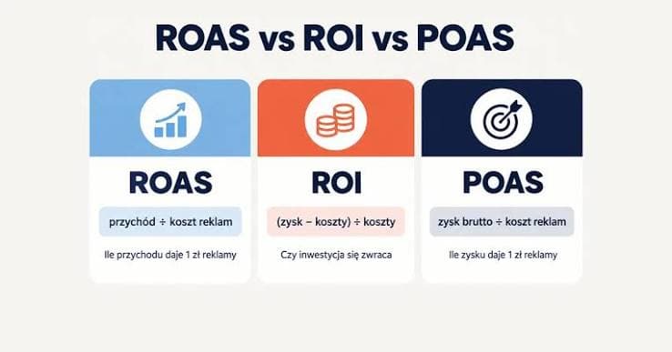 ROAS, POAS ve ROI Arasındaki Farklar Nedir?