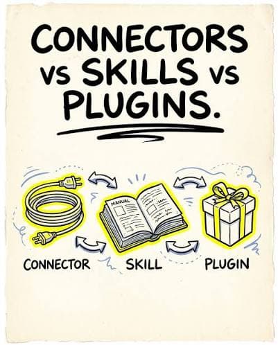 Skill, Connector ve Plugin Arasındaki Farklar Nedir?